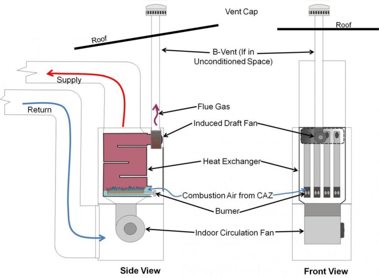 7 Types Of Heating Systems And Different Sources Of Heat Explained