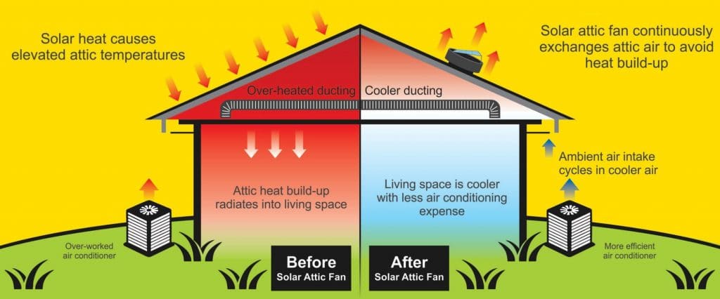10 Best Solar Attic Fans to Reduce Your Electricity Bills