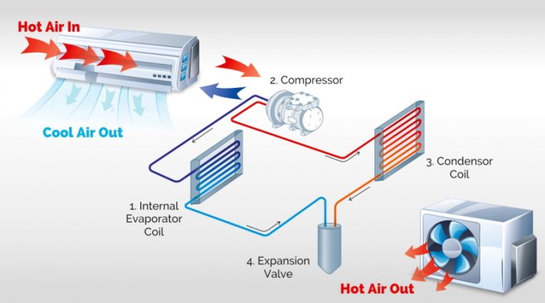 How Does an Air Conditioner Work? – Explained in Detail