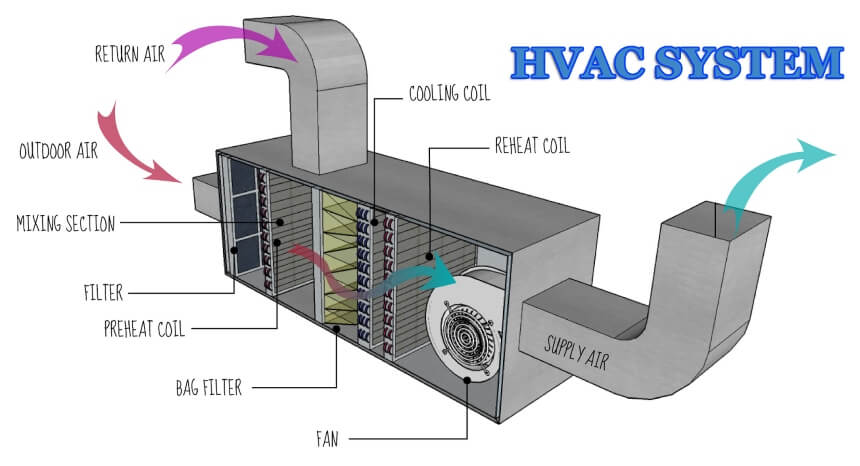 What is HVAC?