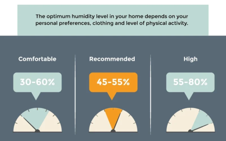 What Should the Humidity Be in a House? - Here's the Answer!