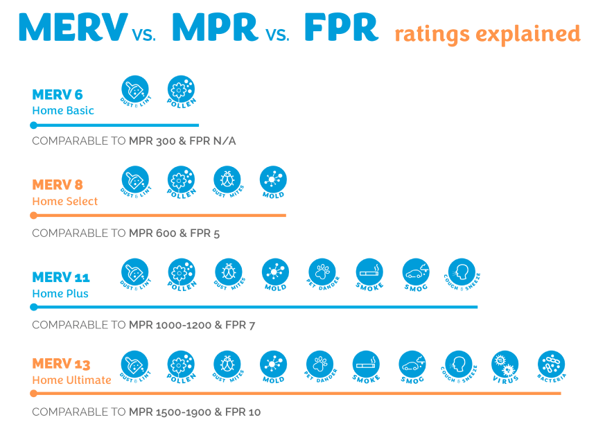 MERV vs MPR vs FPR: What's Do These Ratings Mean?