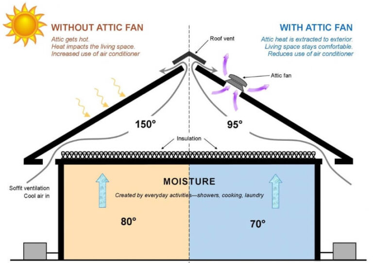 How to Install an Attic Fan: Basic Info & Advice