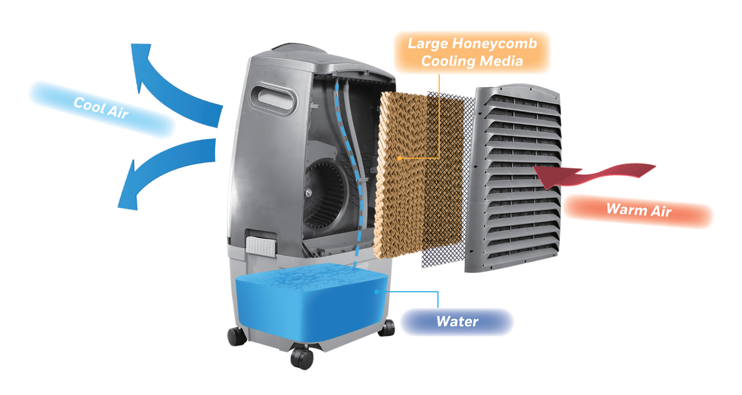 Do Evaporative Air Coolers Work In High Humidity How Do Evaporative Coolers Work? Here's the Answer!
