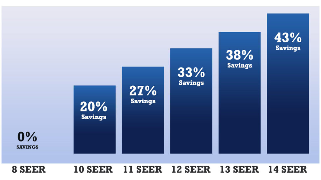 SEER Rating Chart How To Save Money On Heating And Cooling