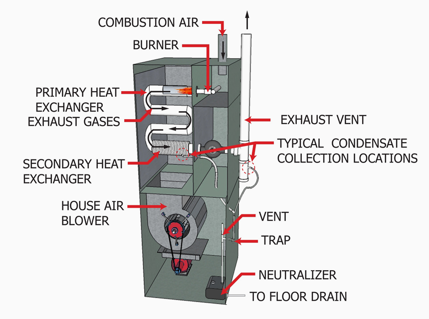 Should I Buy an 80% or 95% Efficiency Furnace?
